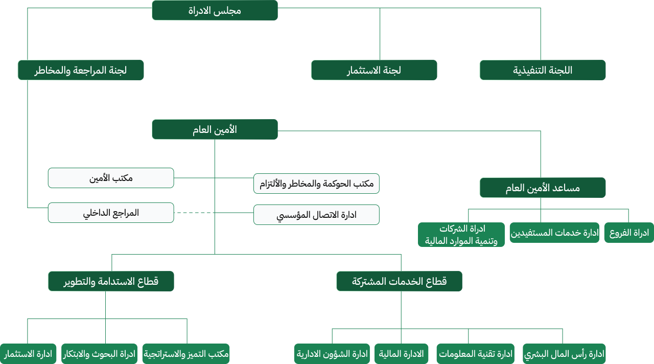 الهيكل التنظيمي